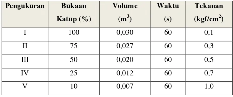 Tabel 4.1 Hasil pengukuran volume air pada pompa tunggal 