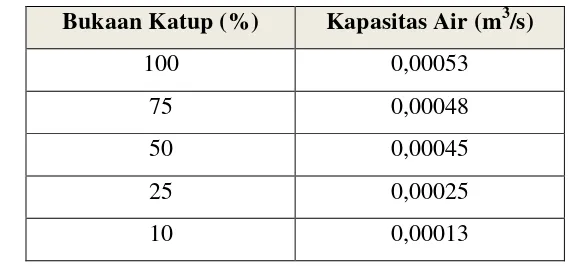 Tabel 4.8 Kapasitas air untuk setiap bukaan katup pompa susunan seri 