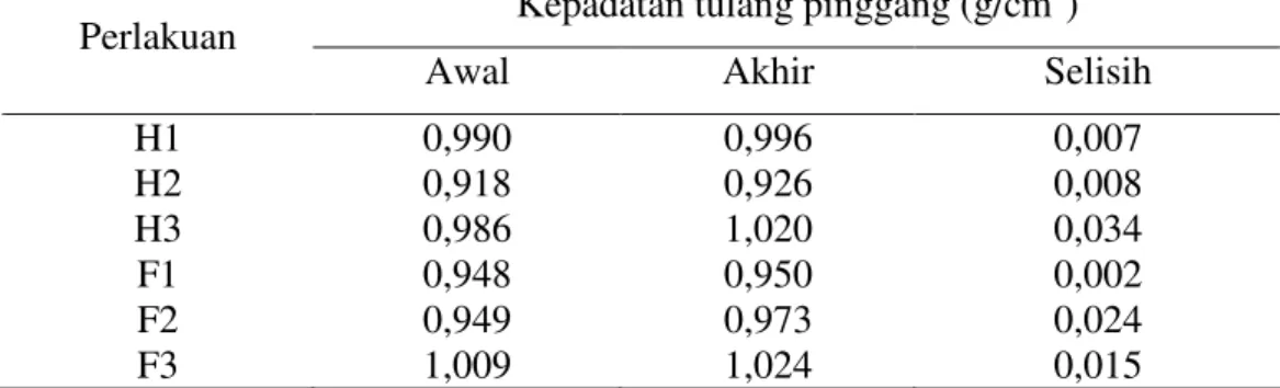 Tabel 13 Rata-rata  kepadatan tulang pinggang awal  dan akhir penelitian  Kepadatan tulang pinggang (g/cm 2 ) 