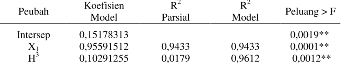 Tabel 15 Model linier  kepadatan tulang pinggang dengan susu berkalsium tinggi  Peubah  Koefisien  Model  R 2 Parsial  R 2 Model  Peluang &gt; F  Intersep  X 1 H 3  0,15178313  0,95591512   0,10291255        0,9433 0,0179  0,9433 0,9612    0,0019**   0,000