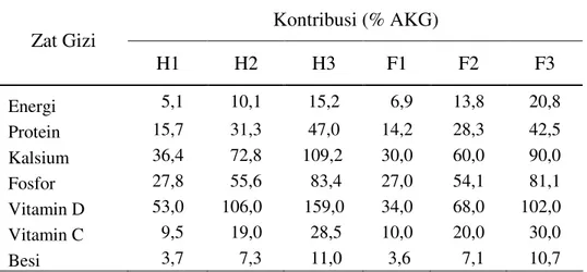 Tabel 10  Kontribusi zat gizi susu perlakuan pada unit percobaan (% AKG)    Kontribusi (% AKG)  Zat Gizi  H1  H2  H3  F1  F2  F3  Energi     5,1  10,1  15,2      6,9  13,8  20,8  Protein  15,7  31,3  47,0  14,2  28,3  42,5  Kalsium   36,4  72,8    109,2  3