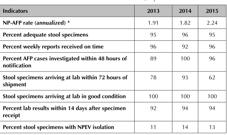 Table 2: AFP surveillance indicators, Myanmar 