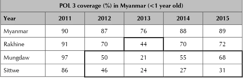 Table 5: National, Rakhine and township POL 3 (%) coverage during the  last five years 