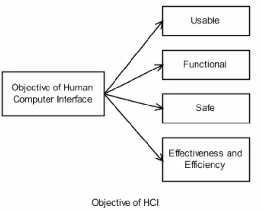 Gambar 2.6 Beberapa tujuan dari interaksi manusia dan komputer 