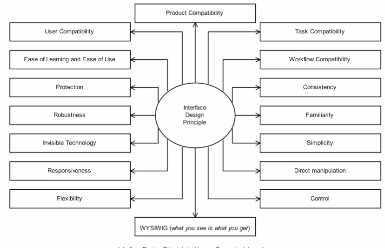 Gambar 2.7 Beberapa prinsip utama dalam merancang suatu antarmuka untuk 