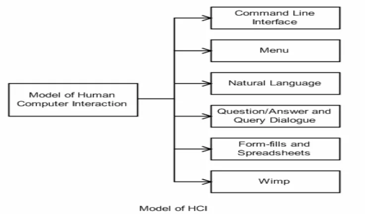 Gambar 2.8 Beberapa model interaksi manusia dan komputer (human computer 
