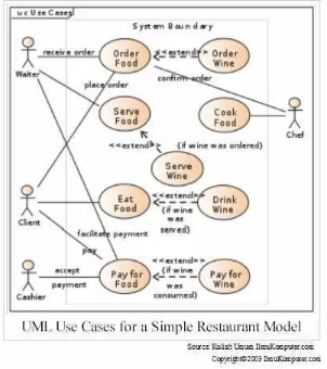 Gambar 2.14 Sebuah contoh diagram use-case (use-case diagram) 