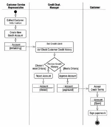 Gambar 2.19 Sebuah contoh diagram akvitas (activity diagram) 