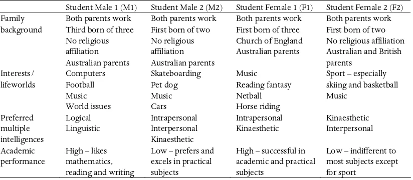 Table I. Student diversity in initial interviews. 