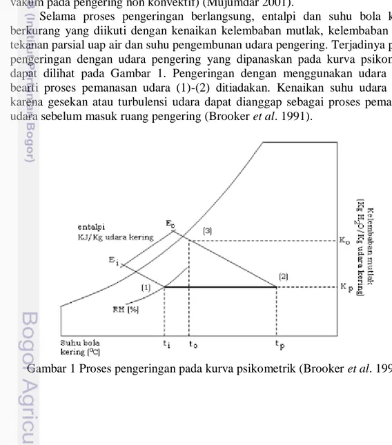Gambar 1 Proses pengeringan pada kurva psikometrik (Brooker et al. 1991) 