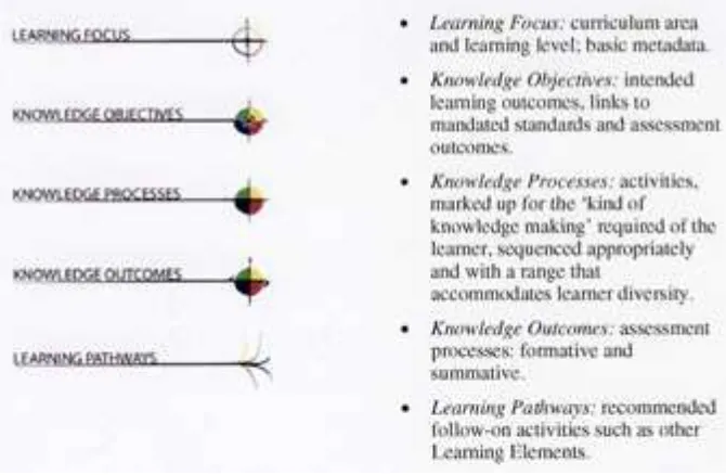 Figure 2. The pedagogical architecture of the Learning Element. 