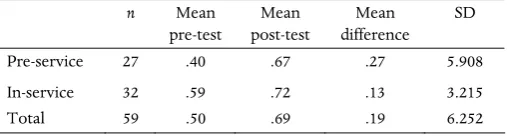 Table I. Descriptive statistics on the difference  in scores of pre-service and in-service teachers
