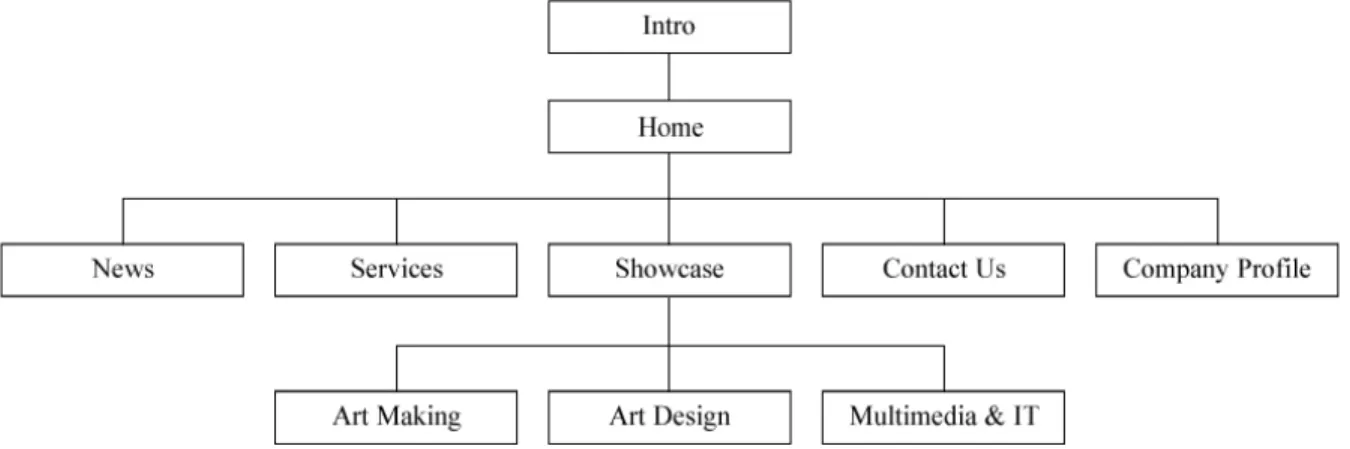 Gambar 3.2 Struktur Menu Website untuk Klien/Pengunjung 