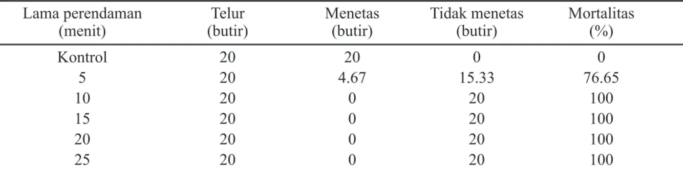 Tabel 2. Mortalitas telur lalat buah B.papayae pada suhu 47  o C dengan lama perlakuan VHT yang berbeda.