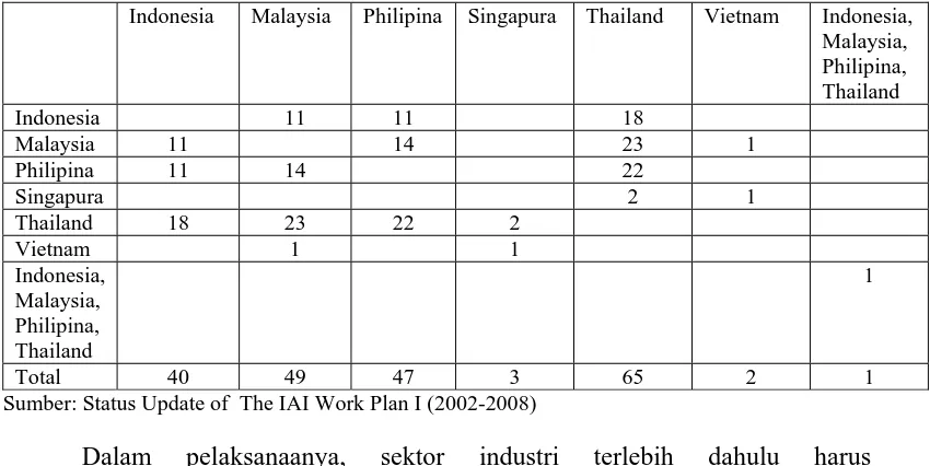 Tabel 3 Kerjasama Industri ASEAN yang telah terlaksana 