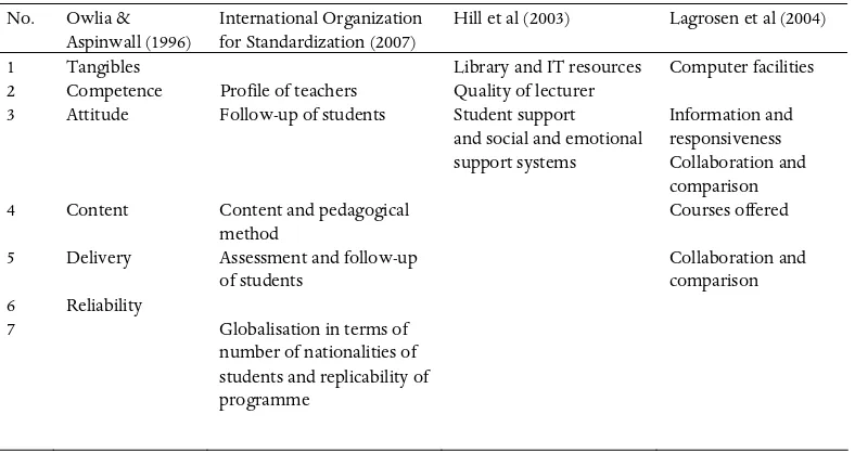 Table III. Approximate mapping of various HE quality frameworks. 
