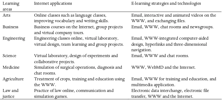 Table IV. Proposal for e-learning implementation (Gunasekaran et al, 2002). 