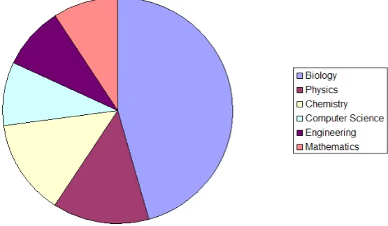 Figure 1. The background of the 22 faculty members according to their first degree. 10 out of the 23 (45.45%) had a degree in Biology, 3 (13.64%) in Physics, 3 in Chemistry, whereas there were 2 (9.09%) which majored in Computer Science, 2 Engineers and 2 Mathematicians.