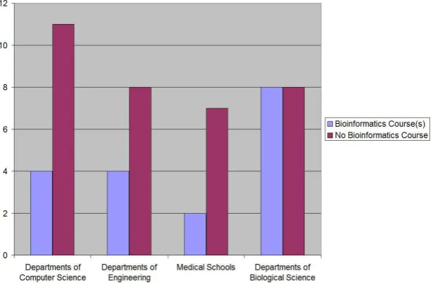 Figure 2. The distribution of Bioinformatics courses in the Greek Universities. All Departments of Biological Sciences include Bioinformatics courses in their curricula, but this is not the case for depart-ments of Computer Science, Computer Engineering and Medical schools.