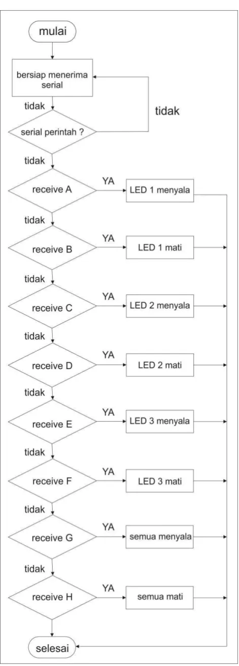 Gambar 4. Diagram alir Pemrograman Arduino