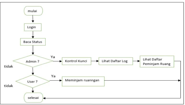 Gambar 5. Diagram alir Pemrograman Website 