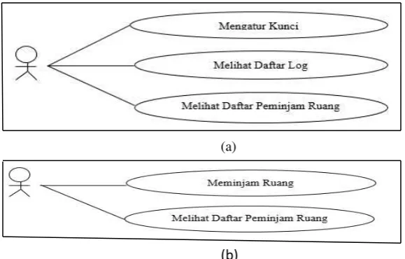Gambar 6. (a) Use Case Diagram Administrator, (b) Use Case Diagram User 