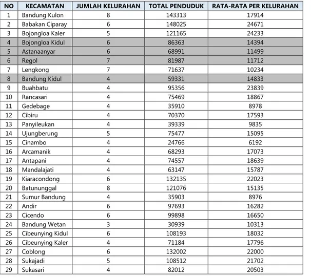 Tabel 2. 2 Jumlah Penduduk Kota Bandung Tahun 2016 