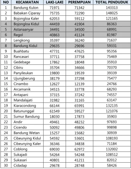 Tabel 2. 3 Jumlah Penduduk Kota Bandung Menurut Jenis Kelamin Tahun 2015 