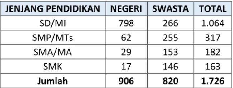 Tabel 2. 5 Jumlah Sekolah Menurut Jenjang Pendidikan di Kota Bandung Tahun  2014 