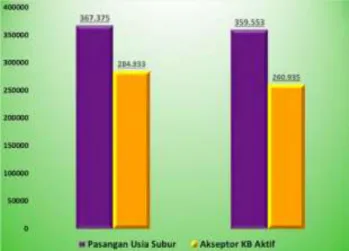 Gambar 2. 5 Jumlah Pasangan Usia Subur dan Akseptor KB Aktif di Kota Bandung  Tahun 2015 