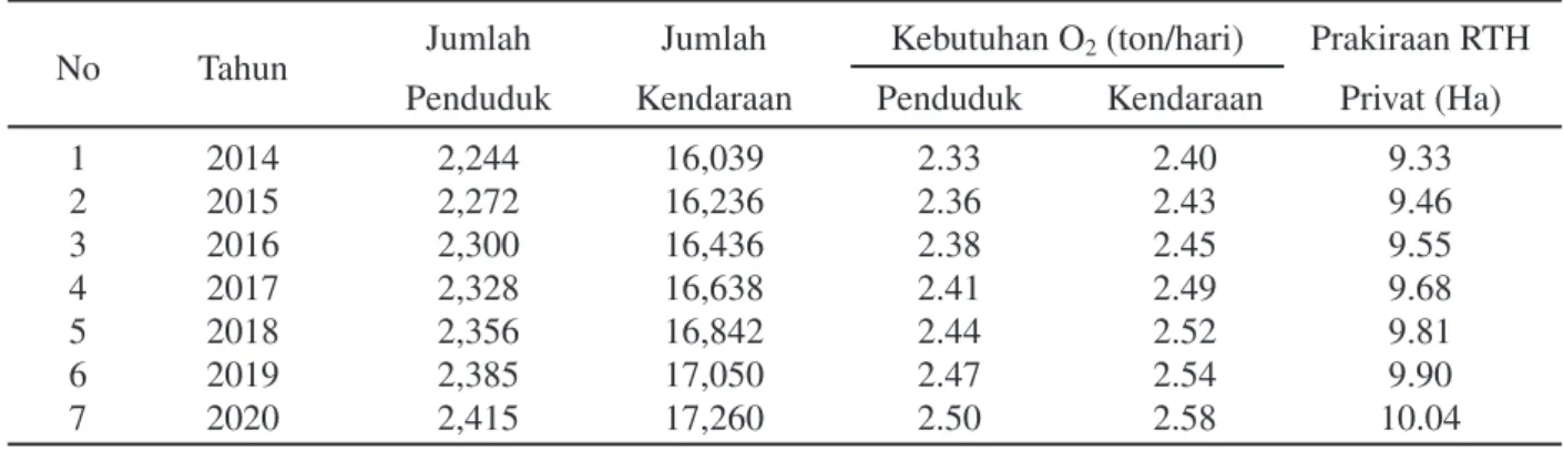 Tabel 4. Prakiraan RTH privat di Perumahan Nefonaek sampai tahun 2020.