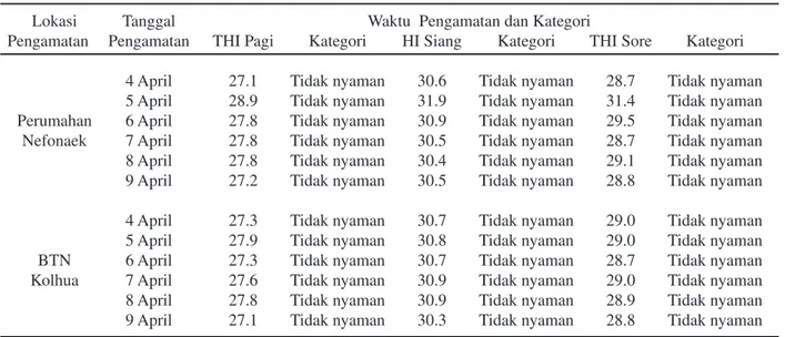 Tabel 3. Analisis Tingkat Kenyamanan di Perumahan Nefonaek dan BTN Kolhua.