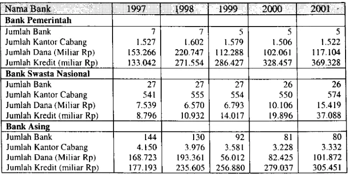 Tabel 1Perkembangan Sektor Perbankan Tahun 1997-2001