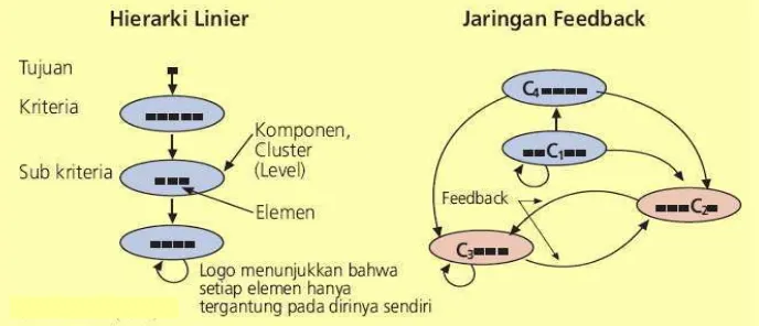 Gambar 4. Perbedaan Hirearki dan Jaringan (Network) 