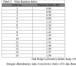 Tabel 2.   Nilai Random Index  