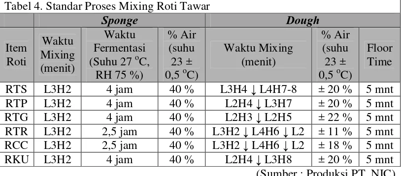 Tabel 4. Standar Proses Mixing Roti Tawar  