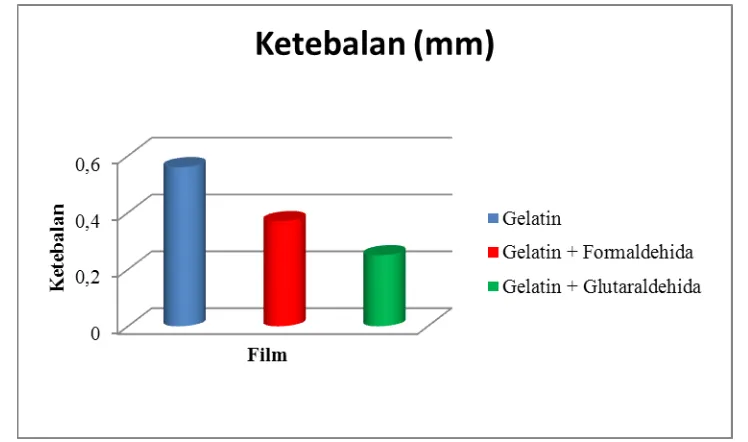Gambar  4.8  Ketebalan  film gelatin dengan penambahan formaldehida atau glutaraldehida 