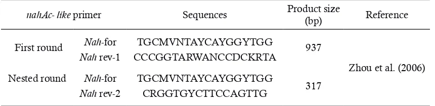 Table 1. PCR primer for the detection of the initial PAH-degrading dioxygenase gene