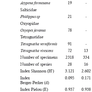 Table 1. Arthropods predator diversity on Wild Plant