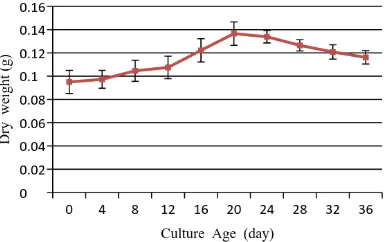 Figure 1. Growth curve of basal medium supplemented with 2,5 mg/L NAA and 0.5 mg/L Kinetin
