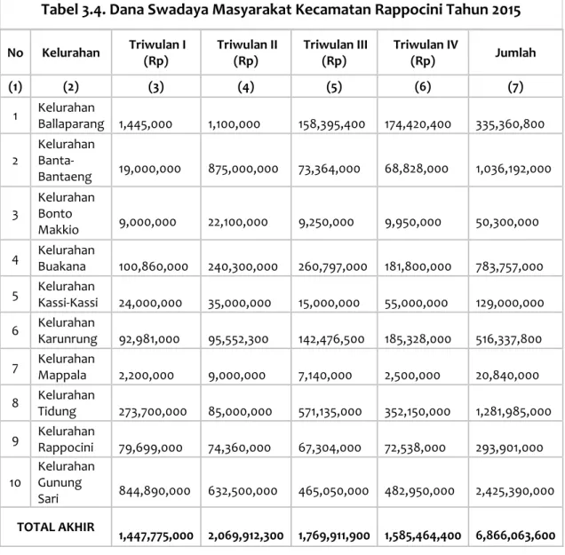 Tabel 3.4. Dana Swadaya Masyarakat Kecamatan Rappocini Tahun 2015  No  Kelurahan   Triwulan I 