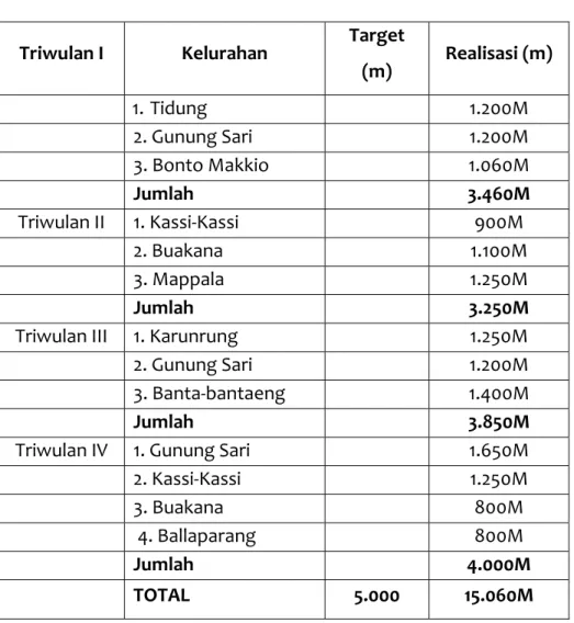 Tabel 3.5. Daftar wilayah kelurahan yang lorongnya di pelihara 
