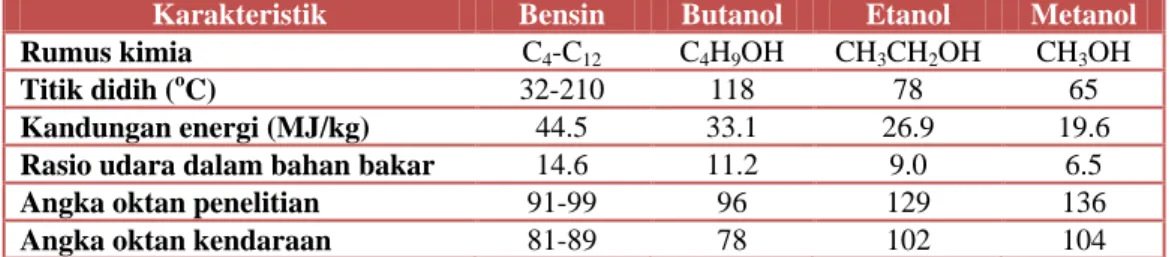 Tabel 1.1 Perbandingan sifat biobutanol dengan bahan bakar lain 