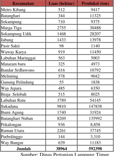 Tabel 1.4 Luas areal dan jumlah produksi ubi kayu 