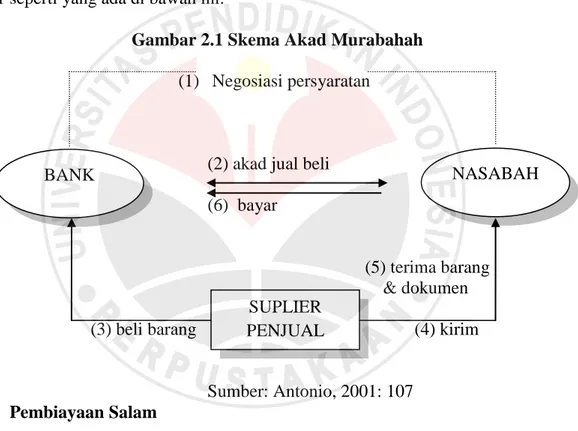 Gambar 2.1 Skema Akad Murabahah  (1)  Negosiasi persyaratan 