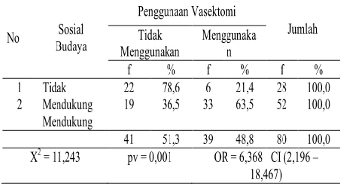 Tabel  2.  Hubungan  Sosial  Budaya  Pria  PUS  Dengan  Kontrasepsi  Vasektomi  Di  Wilayah  Kerja  Puskesmas  Kesugihan  II  Kabupaten  Cilacap 