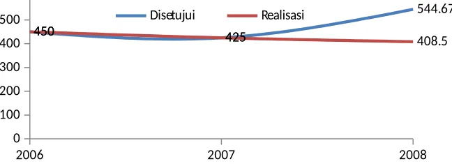 Grafik 1. Data Anggaran dan Realisasi PT KA