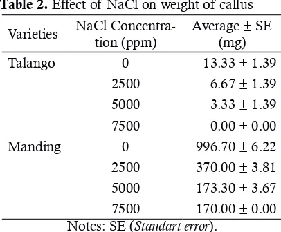 Table 2. Effect of NaCl on weight of callus