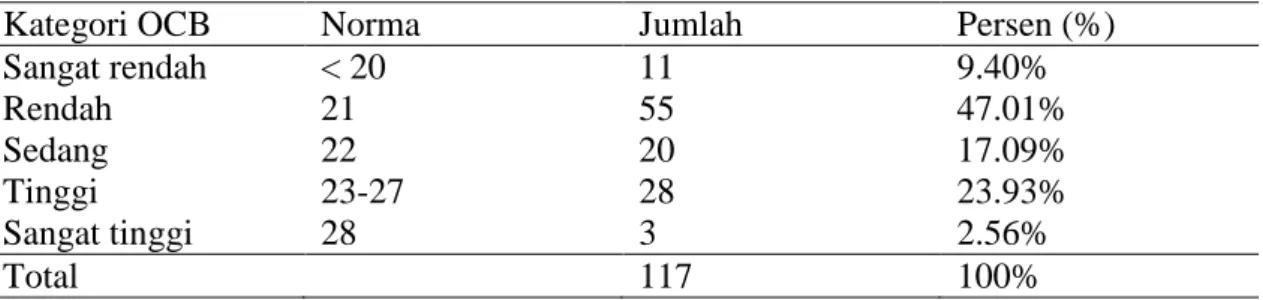 Tabel 5. Gambaran OCB berdasarkan Dimensi civic virtue 