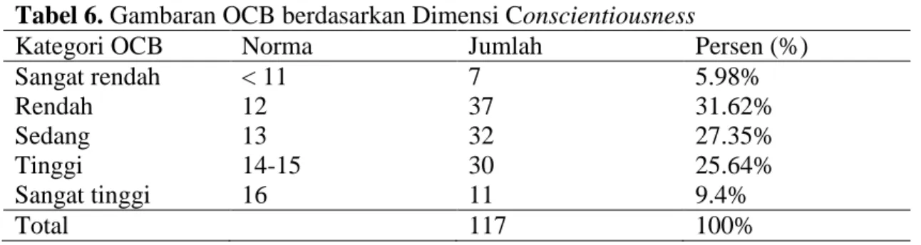 Tabel 6. Gambaran OCB berdasarkan Dimensi Conscientiousness 